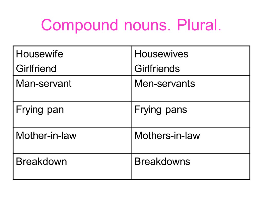 Compound nouns. Plural.